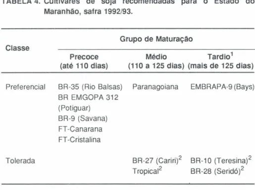 TABELA 4. Cultivares de soja recomendadas para o Estado do Maranhão, safra 1992/93. Grupo de Maturação Classe Precoce (até 110 dias) Médio Tardio 1