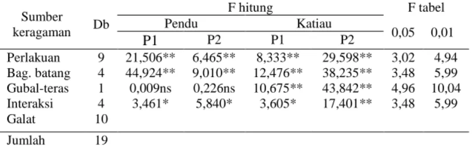 Tabel 6. Analisis sidik ragam pengaruh kandungan ekstraktif larut dalam air  dingin kayu Pendu dan Katiau dari pohon ke-1 dan pohon ke-2 