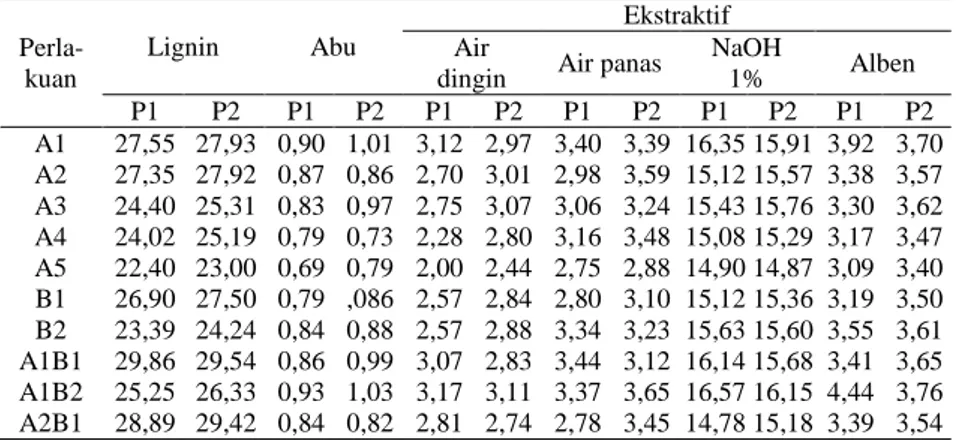 Tabel  1.  Nilai  rataan  (dalam  %)  komponen  kimia  kayu  Pendu  (Scaphium 