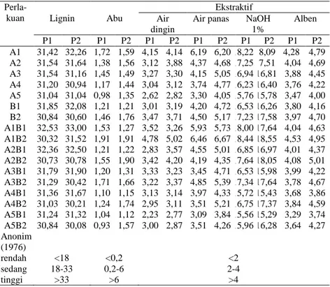 Tabel 2. Nilai rataan (%) komponen kimia kayu Katiau (Ganua motleyana)  
