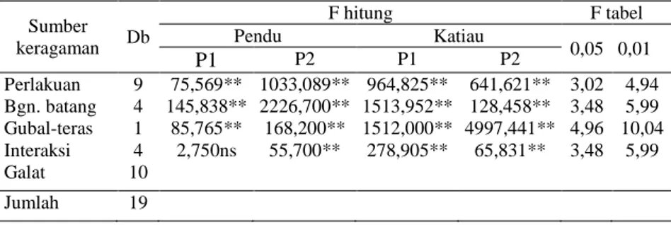 Tabel  5.  Analisis  sidik  ragam  pengaruh  kandungan  abu  kayu  Pendu  dan  Katiau dari pohon ke-1 dan pohon ke-2 