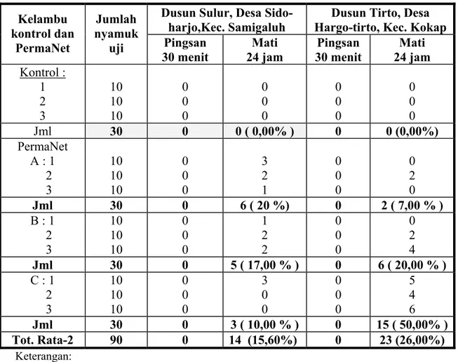 Tabel  1.    Persentase  nyamuk  mati  hasil  penilaian  efektivitas  kelambu  PermaNet                    yang digunakan  desa-desa di Kabupaten Kulonprogo, DIY  