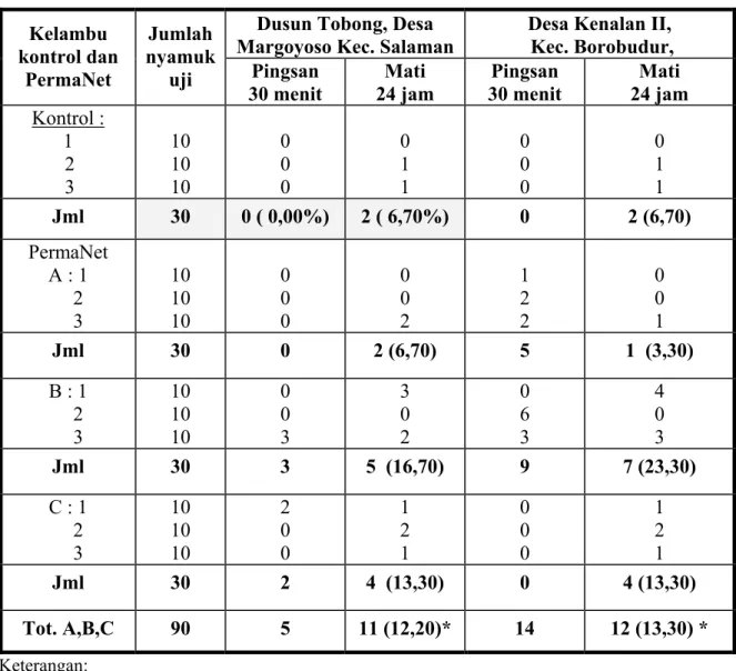 Tabel 2.  Persentase nyamuk mati hasil penilaian  efektivitas  kelambu  PermaNet      yang   digunakan  desa-desa di Kabupaten Magelang, Jawa Tengah  
