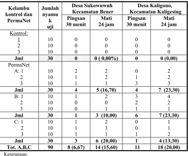 Tabel 3.  Persentase nyamuk mati hasil penilaian efektivitas kelambu PermaNet                    yang digunakan desa-desa di Kabupaten Purworejo Jawa tengah  