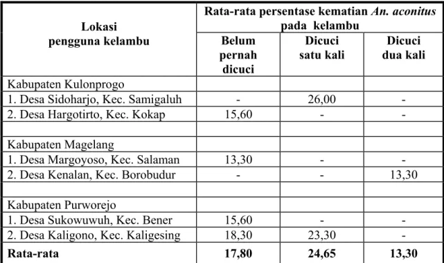Tabel 5. Rata-rata persentase daya bunuh kelambu PermaNet ”Vestergaard-Frandsen”  