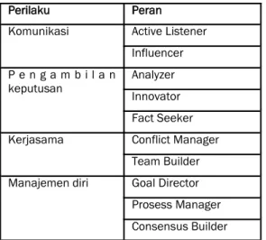 Tabel 2 Contoh Pertanyaan Survey 