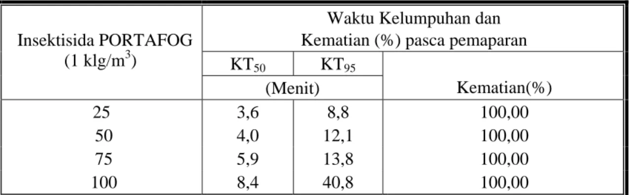 Tabel 1.  Kelumpuhan, KT 50  dan KT 95 1)  dan kematian (%) nyamuk Ae. aegypti pasca  pemaparan produk Insektisida PORTAFOG 3,8PL  