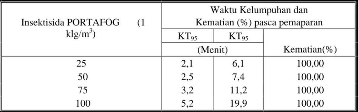Tabel 2. Kelumpuhan, KT 50  dan KT 95