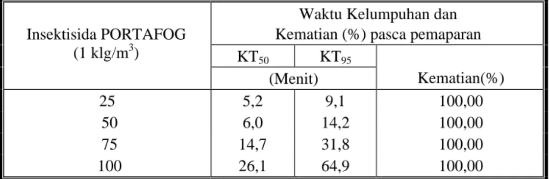 Tabel 3. Kelumpuhan, KT 50  dan KT 95