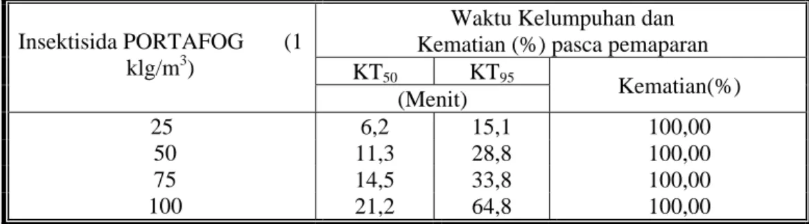 Tabel 4.   Kelumpuhan, KT 50  dan KT 95 1)