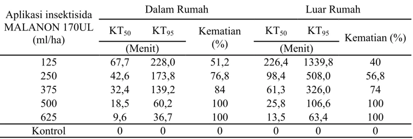 Tabel  2.  Kematian  (%),  KT 50   dan  KT 95   Nyamuk  Culex  quinquefasciatus  Pasca  Aplikasi  Pengasapan  (Thermal  Fogging)  Insektisida  Malation  95%  (Pelarut  Solar)  di  Dalam dan di Luar Rumah  