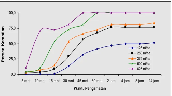 Gambar  3.  Kematian    Nyamuk  Cx.  quinquefasciatus    di  Dalam  Rumah  Pasca  Aplikasi  Pengasapan Beberapa Dosis Insektisida Piretroid (Malation 95%)  