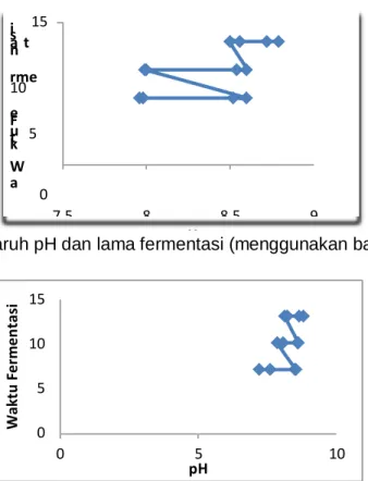 Gambar 1. Pengaruh pH dan lama fermentasi (menggunakan bahan pendukung) 