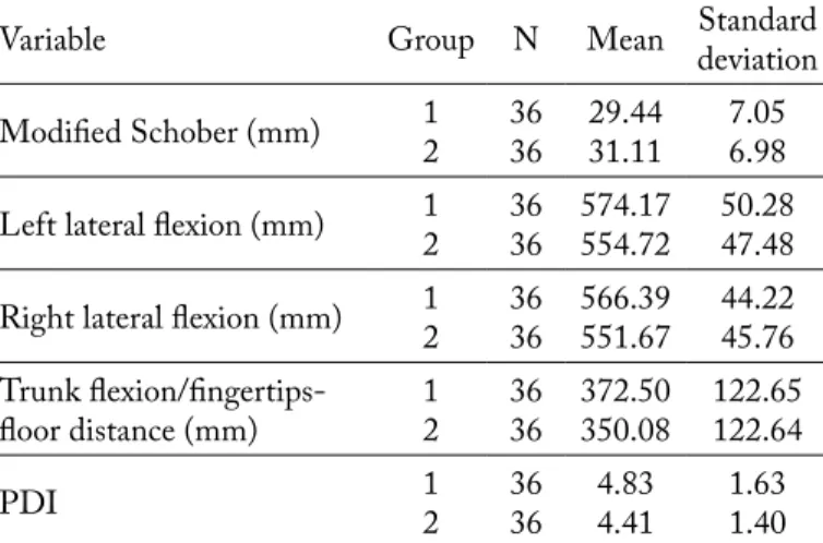 Table 4. Results of testing for the main treatment effect and interaction effect between  land-based exercise and water-based exercise programs (group) before and after treatment  (time) (repeated measures ANOVA)
