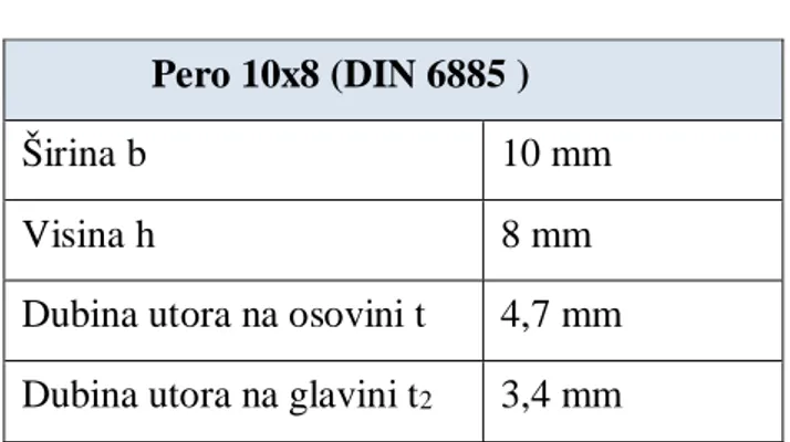 Tablica 3. Pero 10x8  Pero 10x8 (DIN 6885 ) 