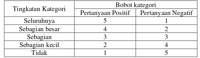 Tabel 3.8 Skala Likert (Riduwan, 2012) 