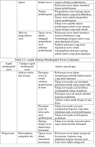 Tabel 3.2. Aspek Strategi Metakognitif Siswa (Lanjutan) 