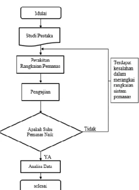 Gambar 1. Diagram Alir 