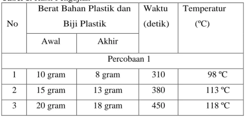 Tabel 1. Hasil Pengujian  No 