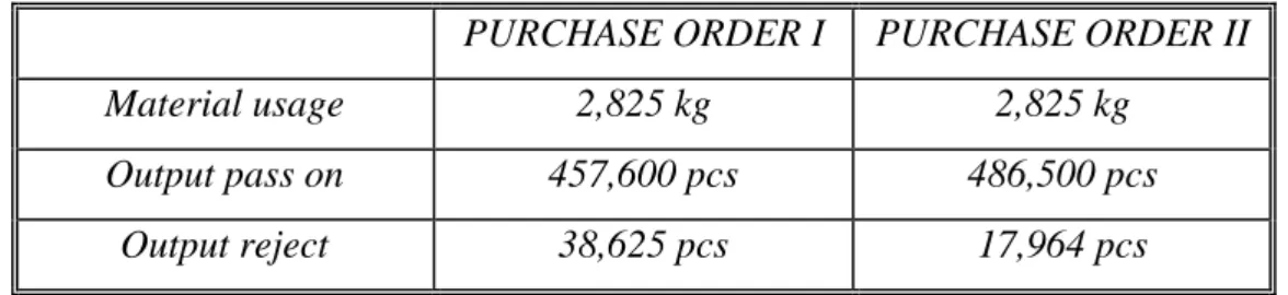 Tabel 3.4. Material Efficiency Purchase Order I