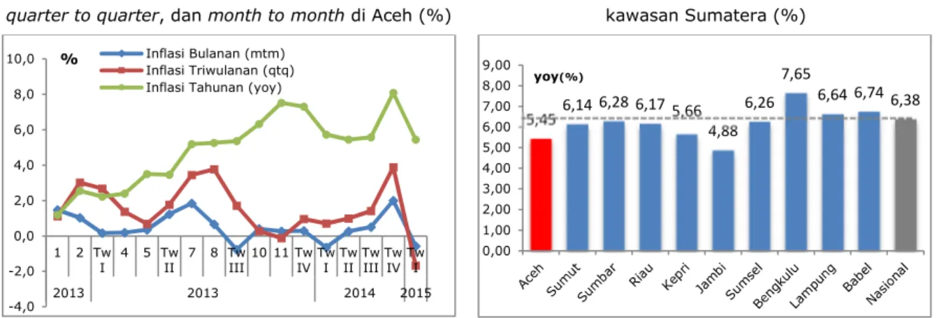 Grafik 2. 1. Perkembangan Inflasi year on year,  quarter to quarter, dan month to month di Aceh (%) 