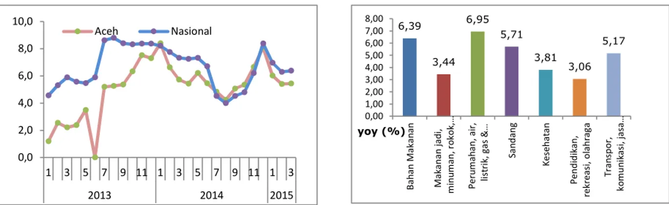Grafik 2. 7. Perkembangan Inflasi Aceh (yoy (%))  Grafik 2. 8. Inflasi Kelompok Triwulan I-2015(yoy(%)) 