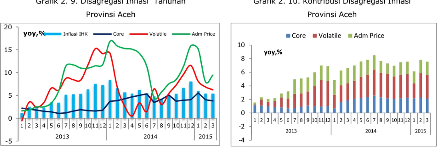 Grafik 2. 9. Disagregasi Inflasi  Tahunan   Provinsi Aceh 