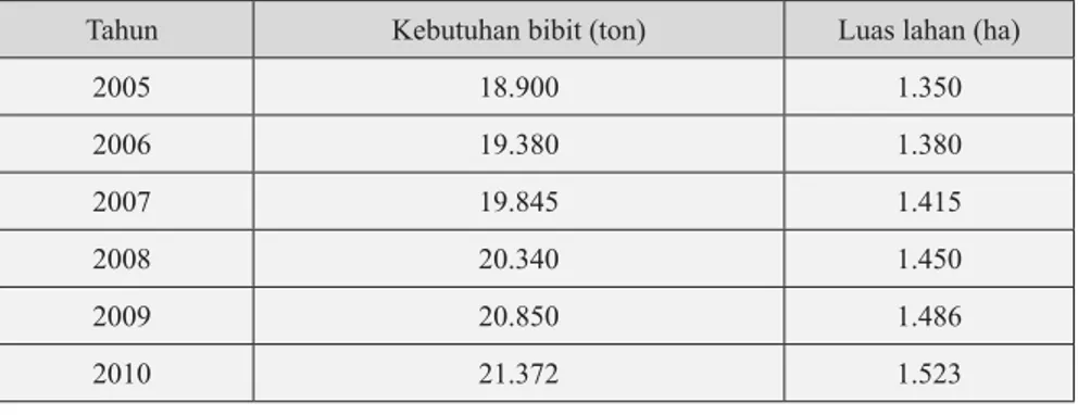 Tabel 1.  Kebutuhan bibit dan luas areal/lahan pengusahaan jahe pada tahun 2005- 2005-2010 (Prospek dan Arah Pengembangan Agribisnis Tanaman Obat, Deptan, 2007).