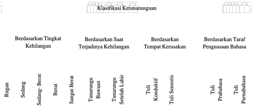 Diagram 2.2 Klasifikasi KetunarunguanDiagram 2.2 Klasifikasi Ketunarunguan (Kementrian Pendidikan Nasional, 2010)(Kementrian Pendidikan Nasional, 2010)