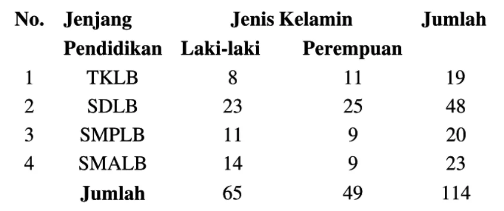 Tabel 2.2 Jumlah Siswa di SLB B Negeri Cicendo BandungTabel 2.2 Jumlah Siswa di SLB B Negeri Cicendo Bandung