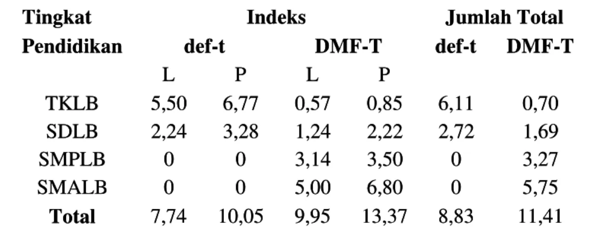 Tabel 4.8 Indeks def-t dan DMF-T Pada Siswa SLB B Negeri Cicendo BandungTabel 4.8 Indeks def-t dan DMF-T Pada Siswa SLB B Negeri Cicendo Bandung