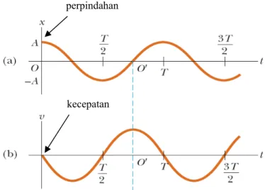 Gambar 13.9 Perbandingan grafik  fungsi posisi, kecepatan, dan  percepatan. T menunjukkan periode  sedangkan A adalah amplitudo