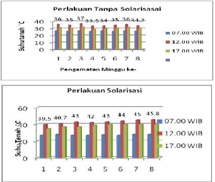 Gambar 1. Grafik perubahan suhu tanah selama penelitian dengan perlakuan  tanpa solarisasi  dan  solarisasi 