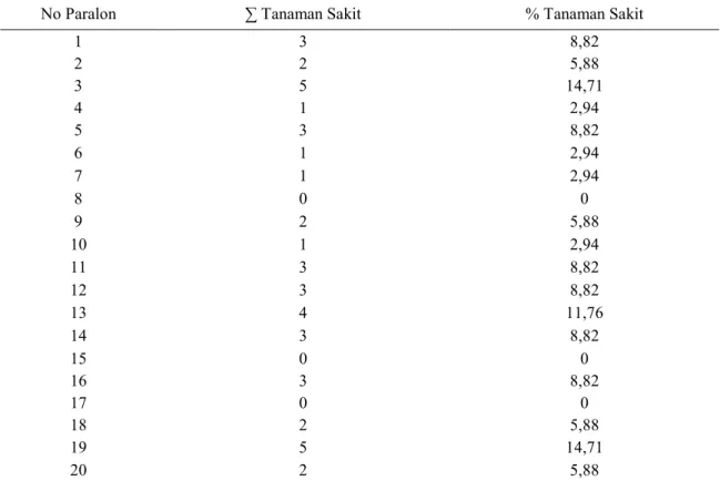 Tabel 2. Tanaman bawang merah yang terserang penyakit layu Fusarium sp. 