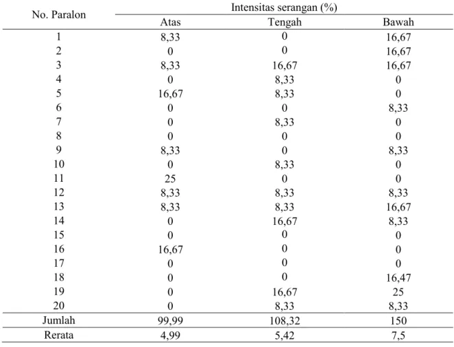 Tabel  3.  Tingkat  serangan  layu  Fusarium  sp.  pada  tanaman  bawang  merah  berdasarkan  letak lubang tanam pada paralon 