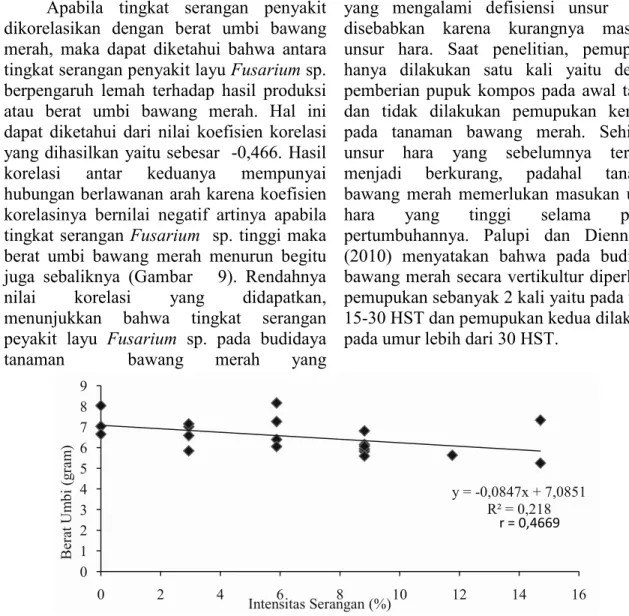 Gambar 9.   Hubungan intensitas serangan penyakit layu Fusarium sp. dengan berat umbi  bawang merah