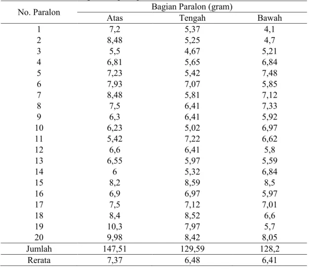 Tabel 1. Berat umbi bawang merah pada paralon 