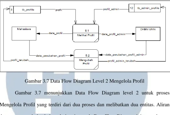 Gambar 3.7 Data Flow Diagram Level 2 Mengelola Profil 