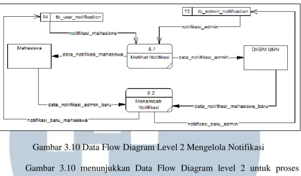 Gambar 3.10 Data Flow Diagram Level 2 Mengelola Notifikasi 
