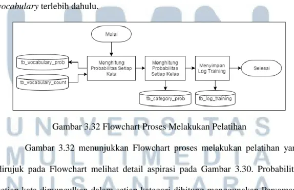 Gambar 3.31 menunjukkan Flowchart proses menambah data yang dirujuk  oleh  Flowchart  proses  melihat  detail  aspirasi  pada  Gambar  3.30