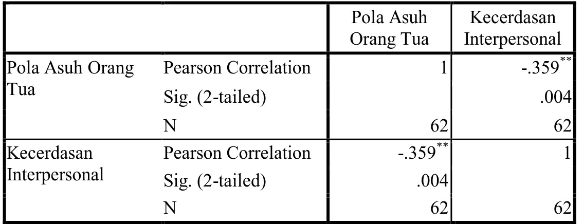 Tabel 4.4 Hasil analisis data correlations SPSS versi 16.00  Correlations 