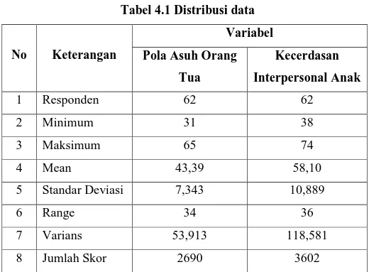 Tabel 4.1 Distribusi data 