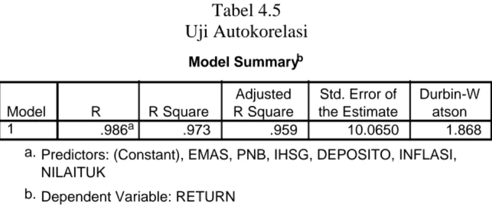 Tabel 4.5  Uji Autokorelasi  Model Summary b .986 a .973 .959 10.0650 1.868Model1RR SquareAdjustedR SquareStd