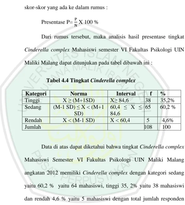 Tabel 4.4 Tingkat Cinderella complex 