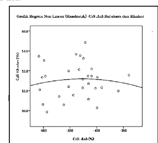 Gambar 4. Grafik regresi non linear (kuadratik)   C 2 S  ash  batubara dan klinker  