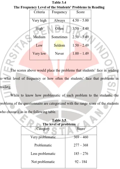 Table 3.4 The Frequency Level of the Students’ Problems in Reading 
