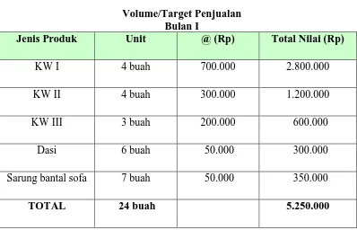 Volume/Target Penjualan Tabel 2.3 Bulan I  