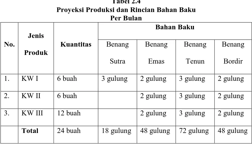 Tabel 2.4 Proyeksi Produksi dan Rincian Bahan Baku  