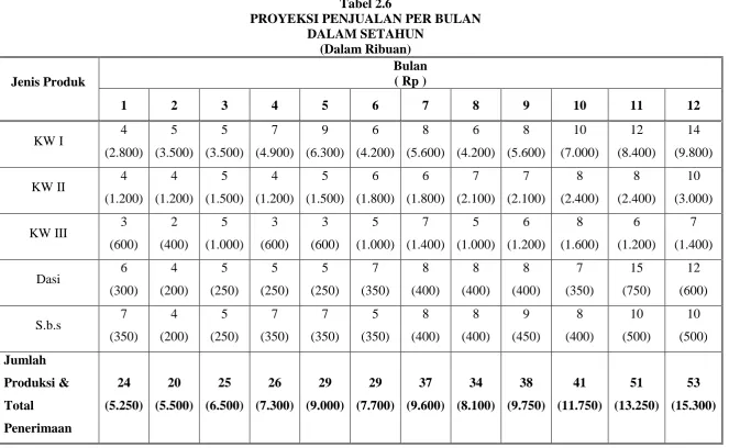 Tabel 2.6 PROYEKSI PENJUALAN PER BULAN 
