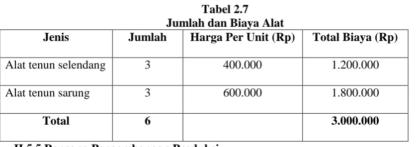Tabel 2.7 Jumlah dan Biaya Alat 